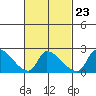 Huntington Beach tide chart for Thursday, February 23, 2023