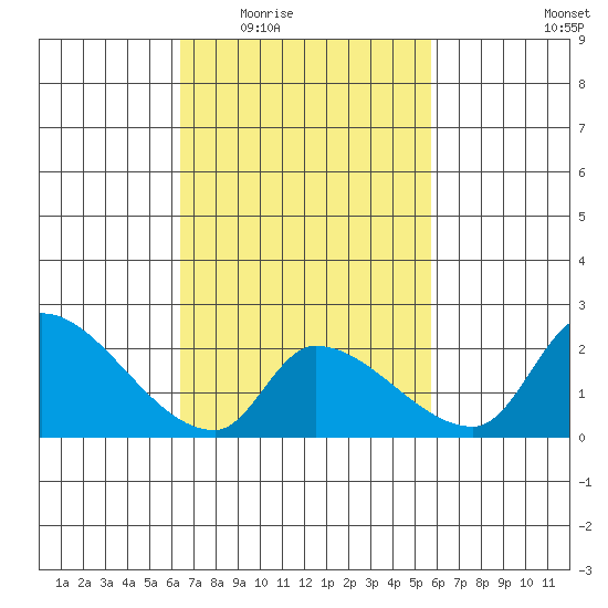 Huntington Beach tide chart for Friday, February 24, 2023