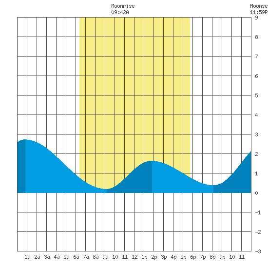 Huntington Beach tide chart for Saturday, February 25, 2023