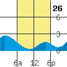Huntington Beach tide chart for Sunday, February 26, 2023