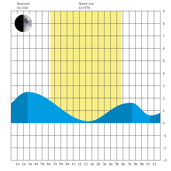 Huntington Beach tide chart for Monday, February 27, 2023