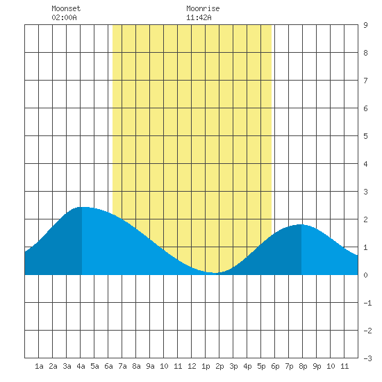 Huntington Beach tide chart for Tuesday, February 28, 2023