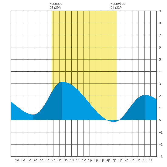 Huntington Beach tide chart for Saturday, February 4, 2023
