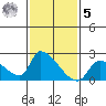 Huntington Beach tide chart for Sunday, February 5, 2023