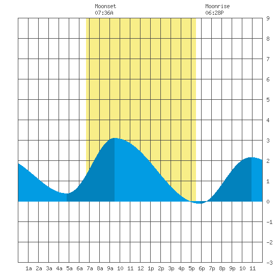 Huntington Beach tide chart for Monday, February 6, 2023