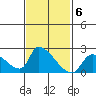 Huntington Beach tide chart for Monday, February 6, 2023