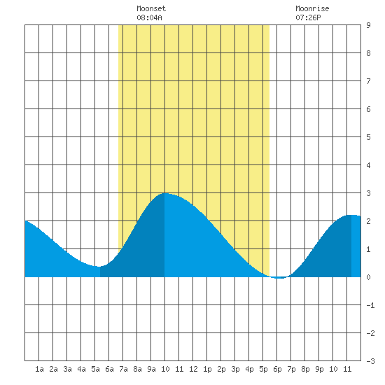 Huntington Beach tide chart for Tuesday, February 7, 2023