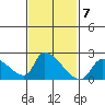 Huntington Beach tide chart for Tuesday, February 7, 2023