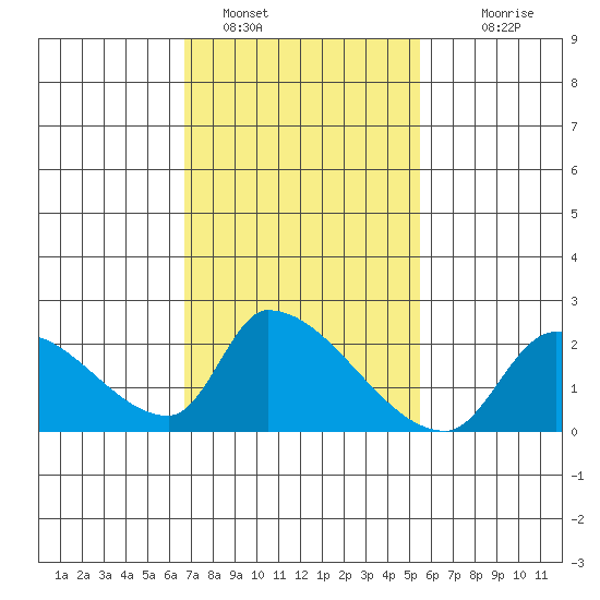 Huntington Beach tide chart for Wednesday, February 8, 2023
