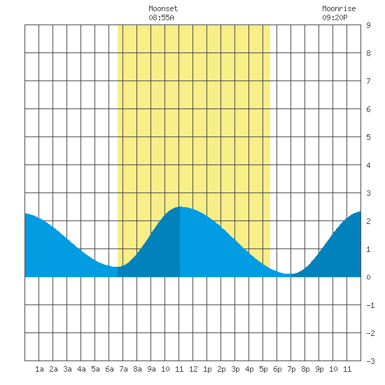 Huntington Beach tide chart for Thursday, February 9, 2023