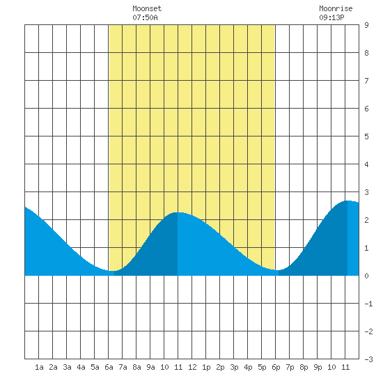 Huntington Beach tide chart for Friday, March 10, 2023