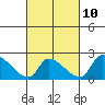 Huntington Beach tide chart for Friday, March 10, 2023