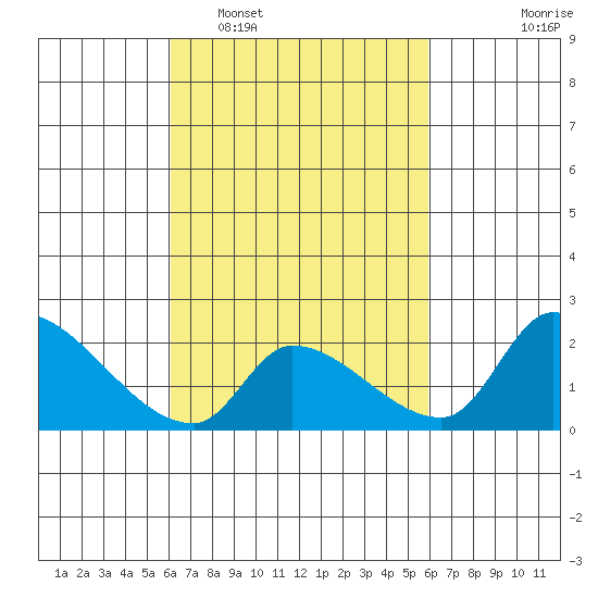 Huntington Beach tide chart for Saturday, March 11, 2023