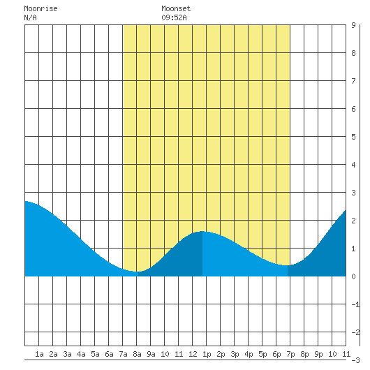Huntington Beach tide chart for Sunday, March 12, 2023