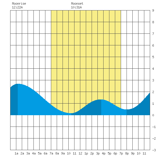 Huntington Beach tide chart for Monday, March 13, 2023