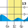 Huntington Beach tide chart for Monday, March 13, 2023