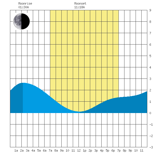 Huntington Beach tide chart for Tuesday, March 14, 2023