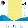 Huntington Beach tide chart for Tuesday, March 14, 2023