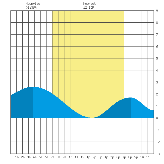 Huntington Beach tide chart for Wednesday, March 15, 2023