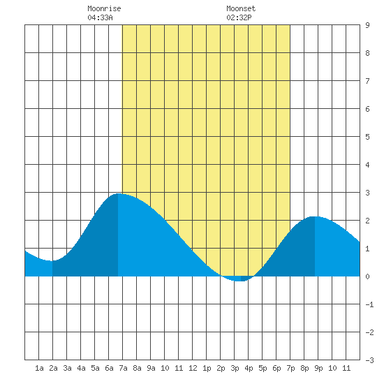 Huntington Beach tide chart for Friday, March 17, 2023