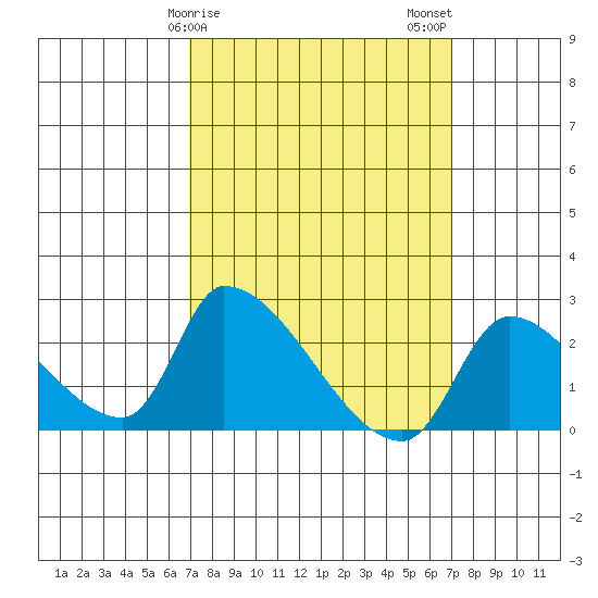 Huntington Beach tide chart for Sunday, March 19, 2023