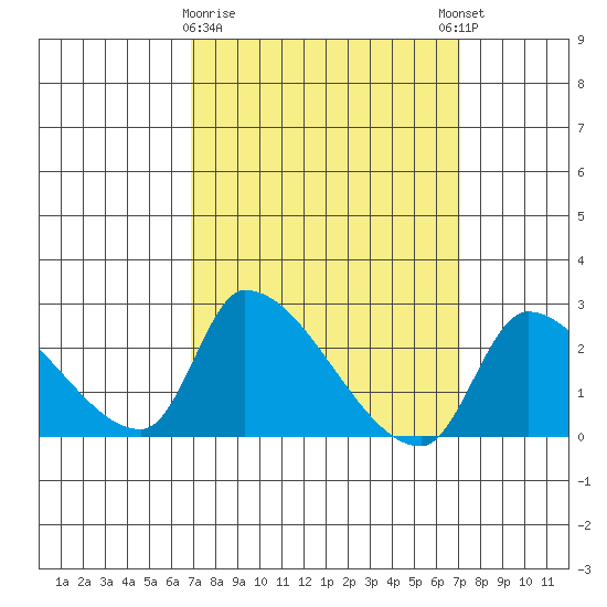 Huntington Beach tide chart for Monday, March 20, 2023