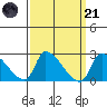 Huntington Beach tide chart for Tuesday, March 21, 2023
