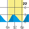 Huntington Beach tide chart for Wednesday, March 22, 2023