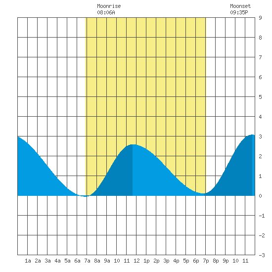 Huntington Beach tide chart for Thursday, March 23, 2023