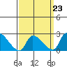 Huntington Beach tide chart for Thursday, March 23, 2023