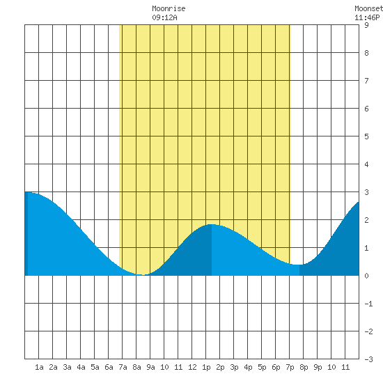 Huntington Beach tide chart for Saturday, March 25, 2023