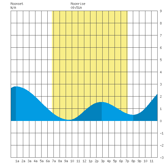 Huntington Beach tide chart for Sunday, March 26, 2023