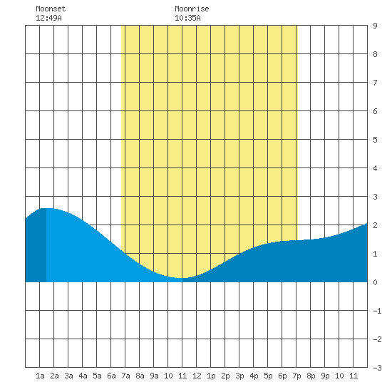 Huntington Beach tide chart for Monday, March 27, 2023