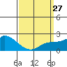 Huntington Beach tide chart for Monday, March 27, 2023