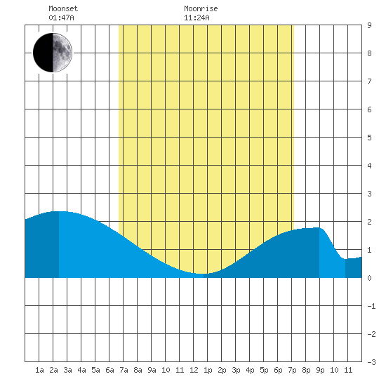 Huntington Beach tide chart for Tuesday, March 28, 2023