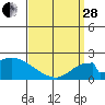Huntington Beach tide chart for Tuesday, March 28, 2023