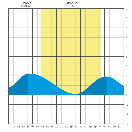 Huntington Beach tide chart for Wednesday, March 29, 2023