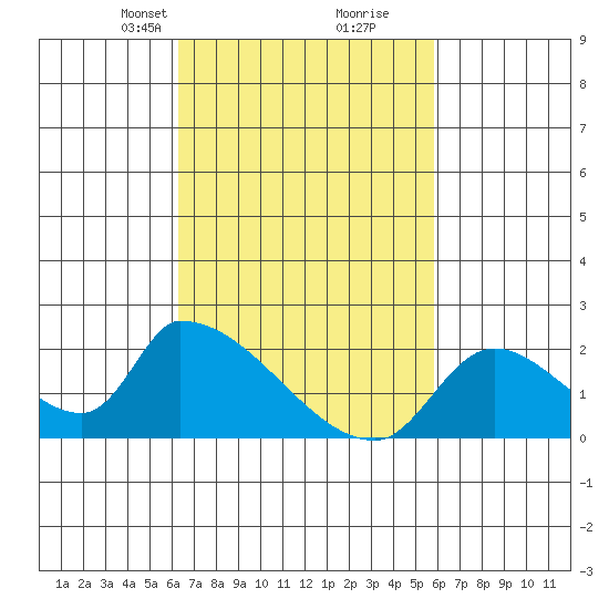 Huntington Beach tide chart for Thursday, March 2, 2023