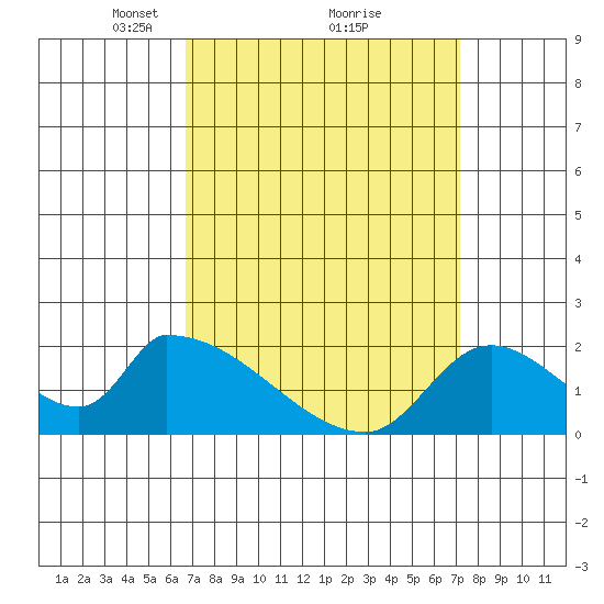 Huntington Beach tide chart for Thursday, March 30, 2023