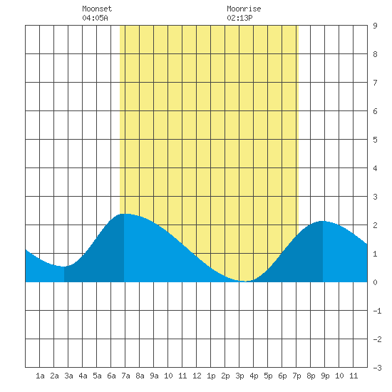 Huntington Beach tide chart for Friday, March 31, 2023