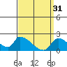 Huntington Beach tide chart for Friday, March 31, 2023