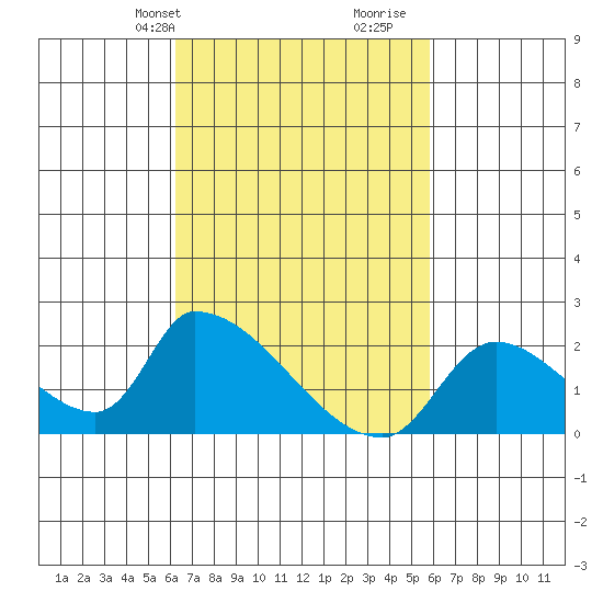 Huntington Beach tide chart for Friday, March 3, 2023