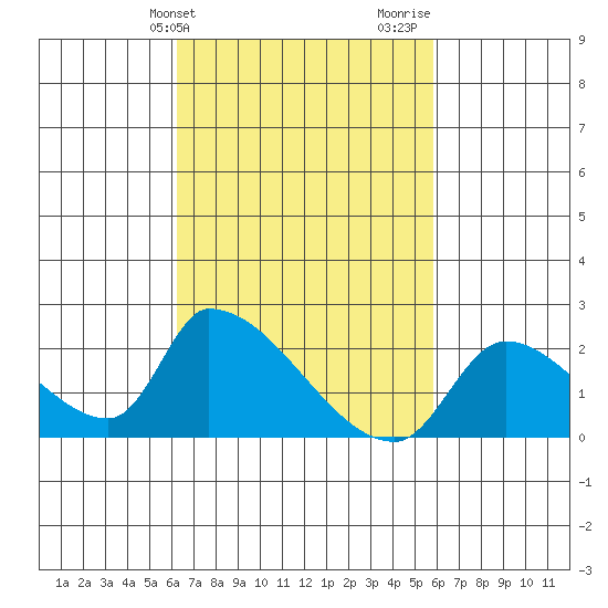 Huntington Beach tide chart for Saturday, March 4, 2023