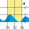 Huntington Beach tide chart for Saturday, March 4, 2023