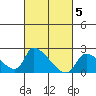 Huntington Beach tide chart for Sunday, March 5, 2023