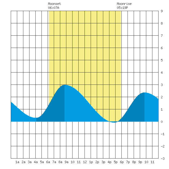 Huntington Beach tide chart for Monday, March 6, 2023