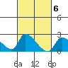 Huntington Beach tide chart for Monday, March 6, 2023