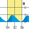 Huntington Beach tide chart for Wednesday, March 8, 2023