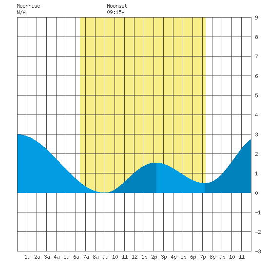 Huntington Beach tide chart for Monday, April 10, 2023