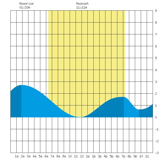 Huntington Beach tide chart for Wednesday, April 12, 2023